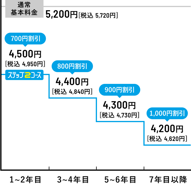 ■月額基本料イメージ　通常基本料金5,200円［税込5,720円］/ステップ2コース　1〜2年目700円割引4,500円［税込4,950円］、3〜4年目800円割引4,400円［税込4,840円］、5〜6年目900円割引4,300円［税込4,730円］、7年目1,000円割引4,200円［税込4,620円］