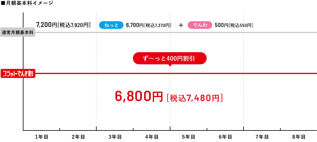 ■月額基本料イメージ（戸建て住宅にお住まいの方の場合）通常月額基本料7,200円（税込7,920円）/フラットでんき割　6,800円［税込7,480円］（ねっと6,300円［税込6,930円］+でんわ500円［税込550円］＝6,800円［税込7,480円］）ずーっと400円割引