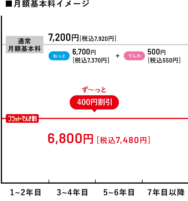 ■月額基本料イメージ（戸建て住宅にお住まいの方の場合）通常月額基本料7,200円（税込7,920円）/フラットでんき割　6,800円［税込7,480円］（ねっと6,300円［税込6,930円］+でんわ500円［税込550円］＝6,800円［税込7,480円］）ずーっと400円割引