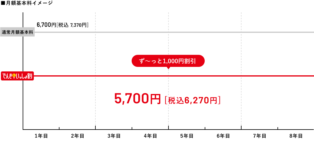 ■月額基本料イメージ 通常月額基本料7,200円［税込7,920円］/でんきといっしょ割　5,700円［税込6,270円］ずーっと1,000円割引