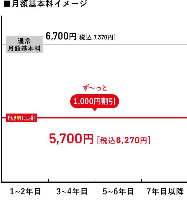 ■月額基本料イメージ 通常月額基本料7,200円［税込7,920円］/でんきといっしょ割　5,700円［税込6,270円］ずーっと1,000円割引