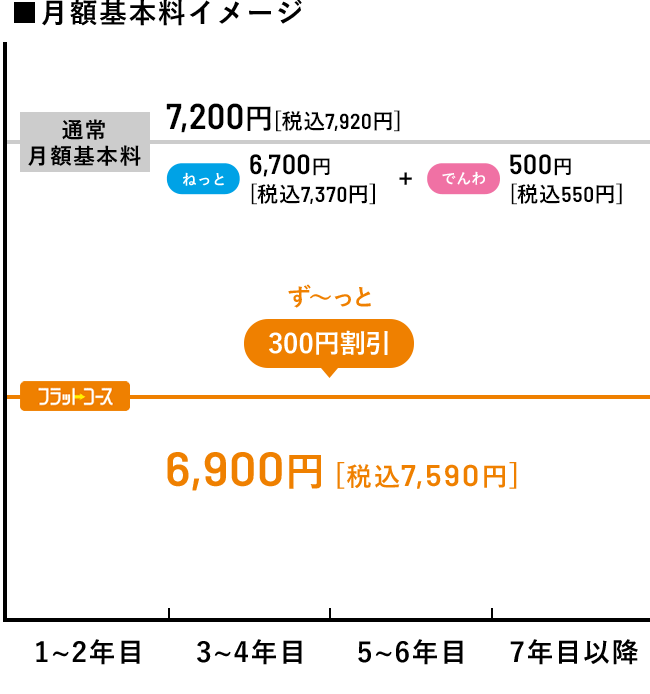 ■月額基本料イメージ（戸建て住宅にお住まいの方の場合）通常月額基本料金7,200円［税込7,920円］/フラットコース6,900円［税込7,590円］（ねっと6,400円［税込7,040円］+でんわ500円［税込550円］＝割引適用合計料金6,900円［税込7,590円］）ずーっと300円割引