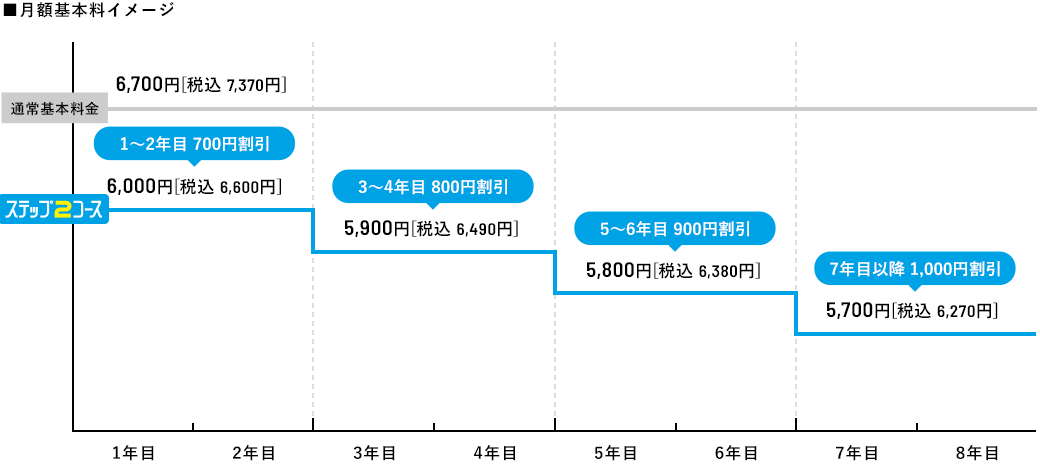 ■月額基本料イメージ　通常基本料金5,200円［税込5,720円］/ステップ2コース　1〜2年目700円割引4,500円［税込4,950円］、3〜4年目800円割引4,400円［税込4,840円］、5〜6年目900円割引4,300円［税込4,730円］、7年目1,000円割引4,200円［税込4,620円］