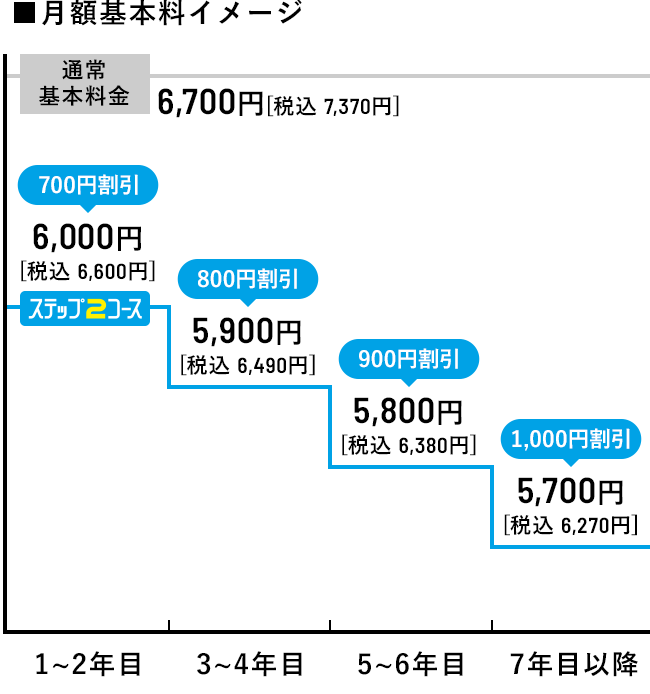 ■月額基本料イメージ　通常基本料金5,200円［税込5,720円］/ステップ2コース　1〜2年目700円割引4,500円［税込4,950円］、3〜4年目800円割引4,400円［税込4,840円］、5〜6年目900円割引4,300円［税込4,730円］、7年目1,000円割引4,200円［税込4,620円］