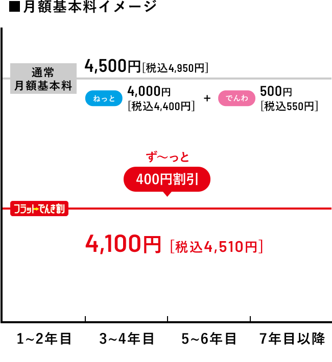 ■月額基本料イメージ（マンション・アパートにお住まいの方の場合）通常月額基本料4,500円 [税込4,950円]/フラットでんき割　4,100円 [税込4,150円]（ねっと3,600円［税込3,960円］+でんわ500円［税込550円］＝割引適用合計料金4,100円［税込4,510円］）ずーっと400円割引