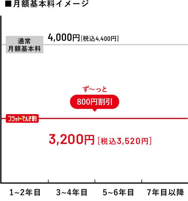 ■月額基本料イメージ 通常月額基本料4,000円 [税込4,400円]/でんきといっしょ割3,200円 [税込3,520円]ずーっと800円割引