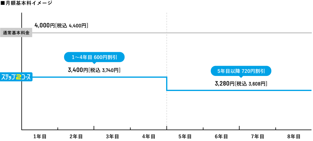 ■月額基本料イメージ 通常基本料金4,000円［税込4,400円］/ステップ2コース　1〜4年目600円割引 3,400円［税込3,740円］、5年目以降720円割引 3,280円［税込3,608円］