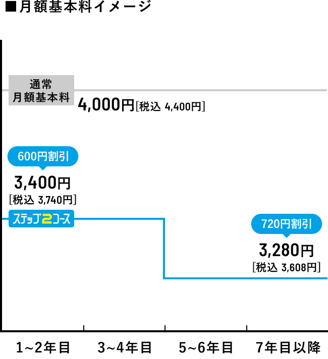 ■月額基本料イメージ 通常基本料金4,000円［税込4,400円］/ステップ2コース　1〜4年目600円割引 3,400円［税込3,740円］、5年目以降720円割引 3,280円［税込3,608円］