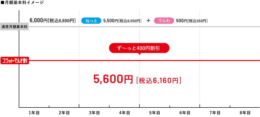 ■月額基本料イメージ（マンション・アパートにお住まいの方の場合）通常月額基本料6,000円 [税込6,600円]/フラットでんき割　5,600円 [税込6,160円]（ねっと5,100円［税込5,610円］+でんわ500円［税込550円］＝割引適用合計料金5,600円［税込6,160円］）ずーっと400円割引