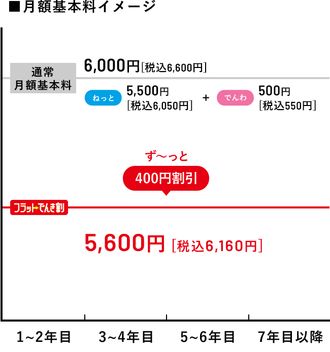 ■月額基本料イメージ（マンション・アパートにお住まいの方の場合）通常月額基本料6,000円 [税込6,600円]/フラットでんき割　5,600円 [税込6,160円]（ねっと5,100円［税込5,610円］+でんわ500円［税込550円］＝割引適用合計料金5,600円［税込6,160円］）ずーっと400円割引