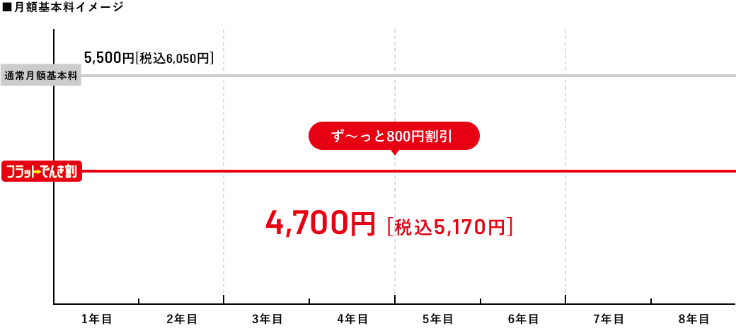 ■月額基本料イメージ 通常月額基本料5,500円 [税込6,050円]/でんきといっしょ割4,700円 [税込5,170円]ずーっと800円割引