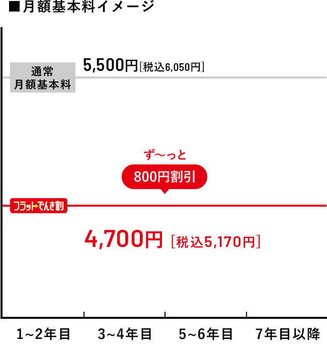 ■月額基本料イメージ 通常月額基本料5,500円 [税込6,050円]/でんきといっしょ割4,700円 [税込5,170円]ずーっと800円割引