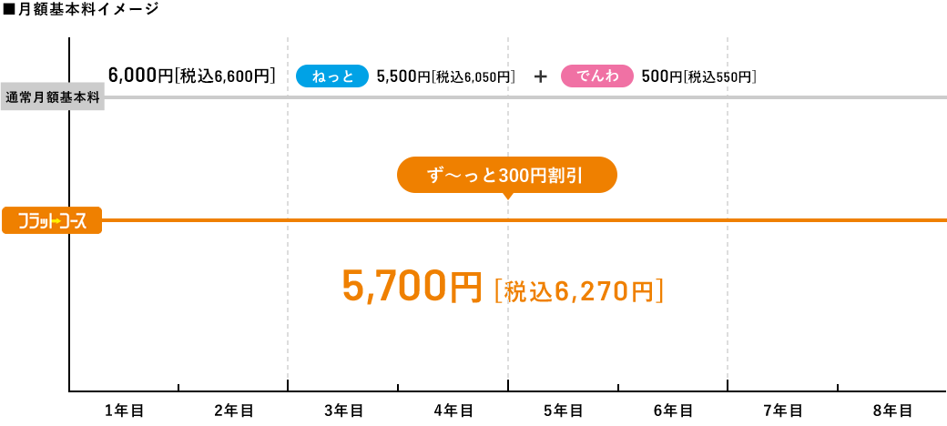 ■月額基本料イメージ（マンション・アパートにお住まいの方の場合）通常月額基本料金6,000円［税込6,600円］/フラットコース5,200円［税込5,720円］（ねっと5,200円［税込5,720円］+でんわ500円［税込550円］＝割引適用合計料金5,700円［税込6,270円］）ずーっと300円割引