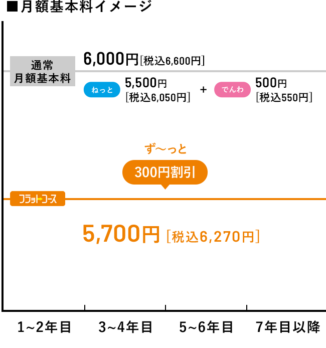 ■月額基本料イメージ（マンション・アパートにお住まいの方の場合）通常月額基本料金6,000円［税込6,600円］/フラットコース5,200円［税込5,720円］（ねっと5,200円［税込5,720円］+でんわ500円［税込550円］＝割引適用合計料金5,700円［税込6,270円］）ずーっと300円割引