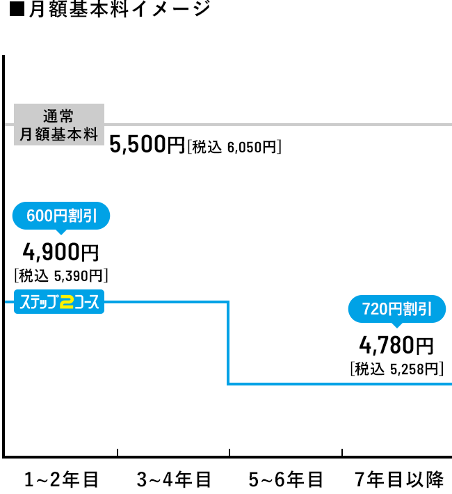 ■月額基本料イメージ 通常基本料金5,500円［税込6,050円］/ステップ2コース　1〜4年目600円割引 4,900円［税込5,390円］、5年目以降720円割引 4,780円［税込5,258円］