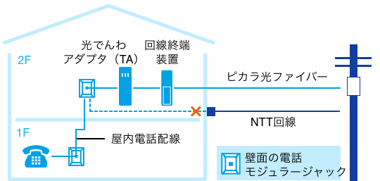 接続例:1F屋内電話配線、2F光電話アダプタ（TA）→回線終端装置→光ファイバー✖︎NTT回線、壁面の電話モジュラージャック