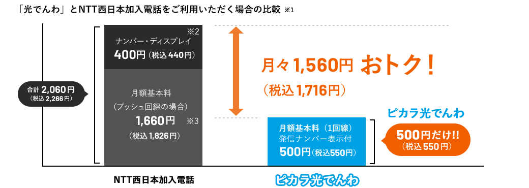 「光でんわ」とNTT西日本加入電話をご利用いただく場合の比較※1 NTT西日本加入電話：ナンバー・ディスプレイ400円（税込440円）※2、月額基本料（プッシュ回線の場合）1,660円（税込1,826円）※3 合計2,060円（税込2,266円）/ ピカラ光でんわ：月額基本料（1回線）発信ナンバー表示付500円（税込550円）ピカラ光でんわ500円（税込550円）だけ！！　月々1,560円 [税込1,716円] おトク！