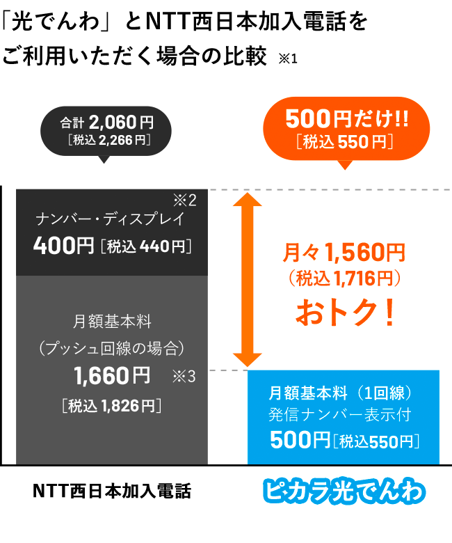 光でんわ」とNTT西日本加入電話をご利用いただく場合の比較※1 NTT西日本加入電話：ナンバー・ディスプレイ400円（税込440円）※2、月額基本料（プッシュ回線の場合）1,660円（税込1,826円）※3 合計2,060円（税込2,266円）/ ピカラ光でんわ：月額基本料（1回線）発信ナンバー表示付500円（税込550円）ピカラ光でんわ500円（税込550円）だけ！！　月々1,560円 [税込1,716円] おトク！