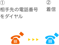 ピカラ光でんわのかけ方　①相手の電話番号をダイヤル　②着信