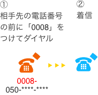 ピカラ光でんわのかけ方　①相手先の電話番号の前に「0008」をつけてダイヤル（例）0008-050-****-****　②着信