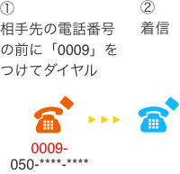 ピカラ光でんわのかけ方　①相手先の電話番号の前に「0009」をつけてダイヤル（例）0009-050-****-****　②着信