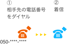 ピカラ光でんわのかけ方　①相手先の電話番号をダイヤル（例）050-****-****　②着信