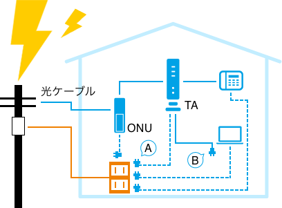 光ケーブル、ONU、TA、A、B