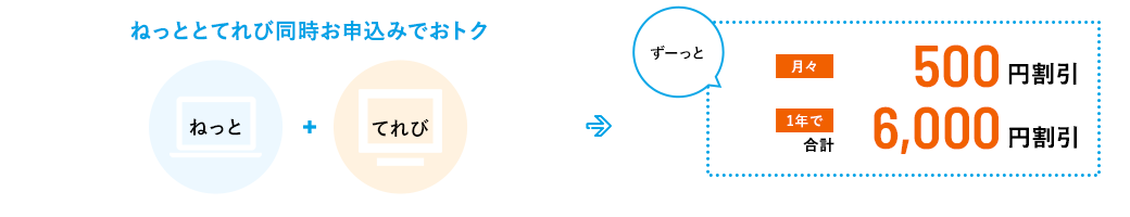 ねっととてれび同時お申込みでおトク　ねっと＋てれび→ずーっと月々500円割引 1年で合計6,000円割引