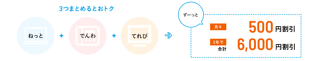 3つまとめるとおトク　ねっと＋でんわ＋てれび→ずーっと月々500円割引 1年で合計6,000円割引