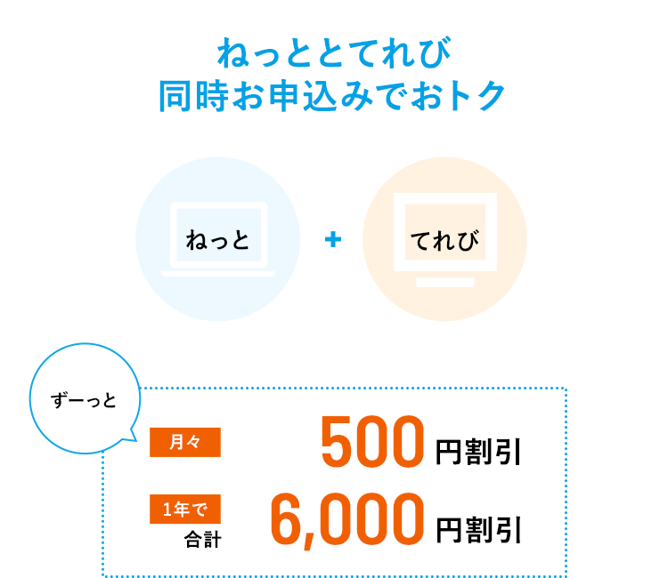 ねっととてれび同時お申込みでおトク　ねっと＋てれび→ずーっと月々500円割引 1年で合計6,000円割引