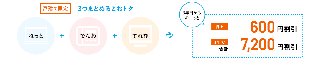 【戸建限定】3つまとめるとおトク　ねっと＋でんわ＋てれび→3年目からずーっと月々600円割引 1年で合計7,200円割引