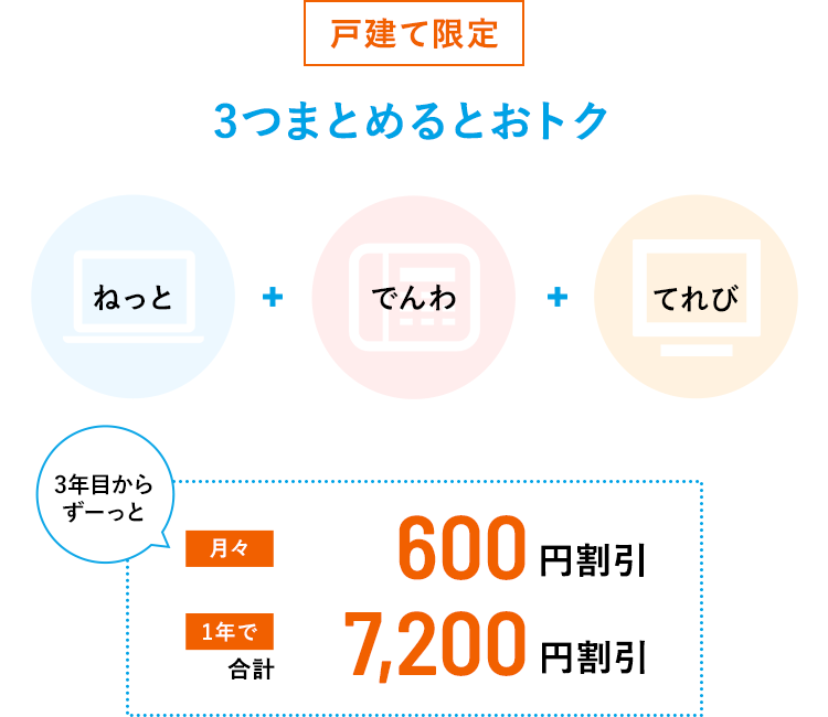 【戸建限定】3つまとめるとおトク　ねっと＋でんわ＋てれび→3年目からずーっと月々600円割引 1年で合計7,200円割引