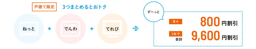 【戸建限定】3つまとめるとおトク　ねっと＋でんわ＋てれび→ずーっと月々800円割引 1年で合計9,600円割引