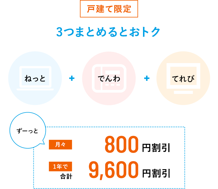 【戸建限定】3つまとめるとおトク　ねっと＋でんわ＋てれび→ずーっと月々800円割引 1年で合計9,600円割引