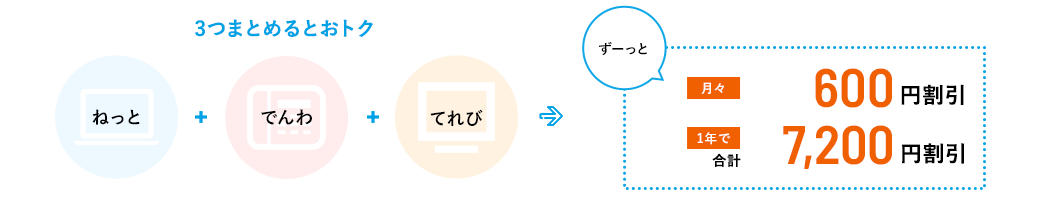 3つまとめるとおトク　ねっと＋でんわ＋てれび→ずーっと月々600円割引 1年で合計7,200円割引