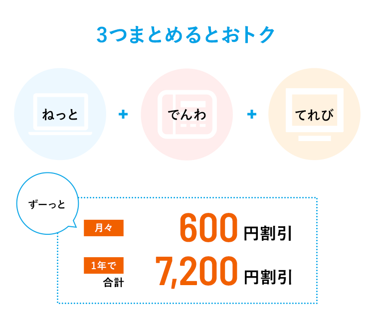 3つまとめるとおトク　ねっと＋でんわ＋てれび→ずーっと月々600円割引 1年で合計7,200円割引