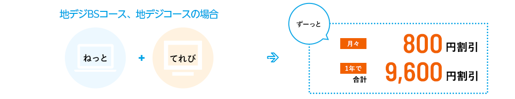 ねっととてれび同時お申込みでおトク　ねっと＋てれび→ずーっと月々500円割引 1年で合計6,000円割引