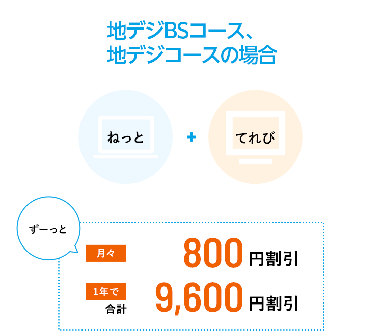 ねっととてれび同時お申込みでおトク　ねっと＋てれび→ずーっと月々500円割引 1年で合計6,000円割引