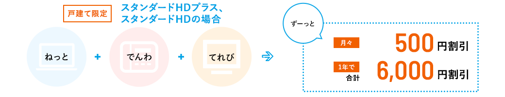 【戸建限定】スタンダードHDプラス、スタンダードHDの場合　ねっと＋でんわ＋てれび→ずーっと月々500円割引 1年で合計6,000円割引