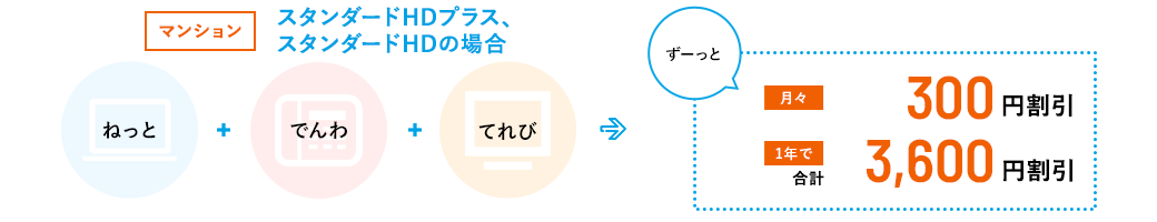 【マンション】スタンダードHDプラス、スタンダードHDの場合　ねっと＋でんわ＋てれび→ずーっと月々300円割引 1年で合計3,600円割引