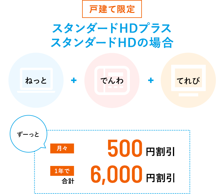 【戸建限定】スタンダードHDプラス、スタンダードHDの場合　ねっと＋でんわ＋てれび→ずーっと月々500円割引 1年で合計6,000円割引