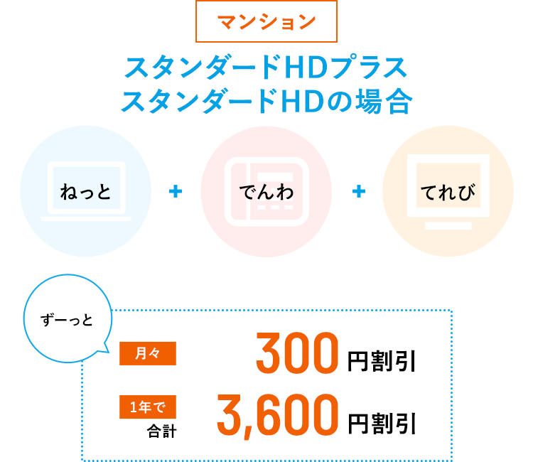 【マンション】スタンダードHDプラス、スタンダードHDの場合　ねっと＋でんわ＋てれび→ずーっと月々300円割引 1年で合計3,600円割引