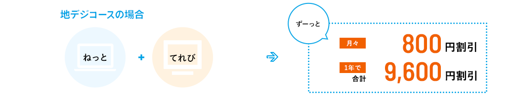 ねっととてれび同時お申込みでおトク　ねっと＋てれび→ずーっと月々800円割引 1年で合計9,600円割引