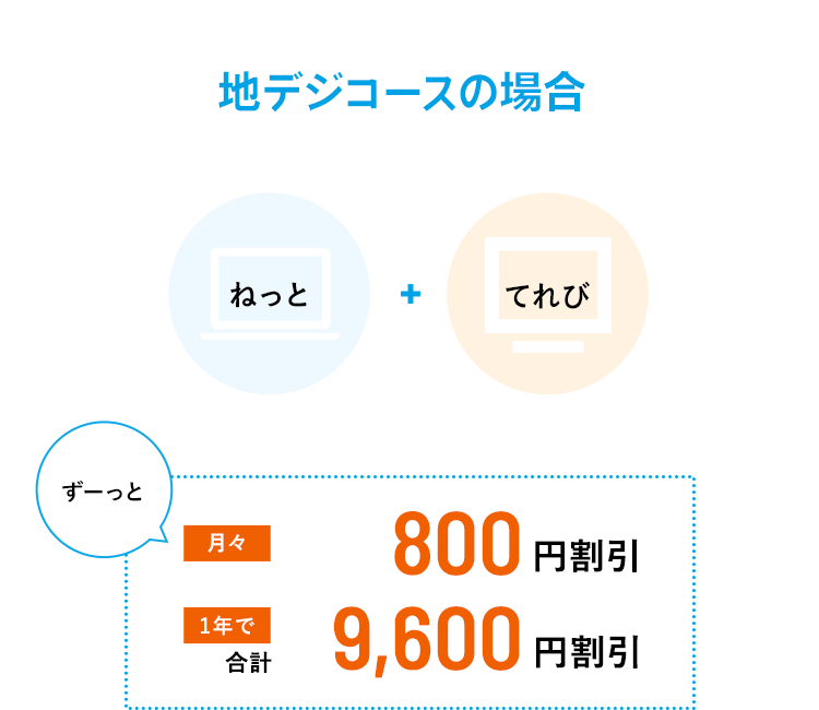 ねっととてれび同時お申込みでおトク　ねっと＋てれび→ずーっと月々800円割引 1年で合計9,600円割引