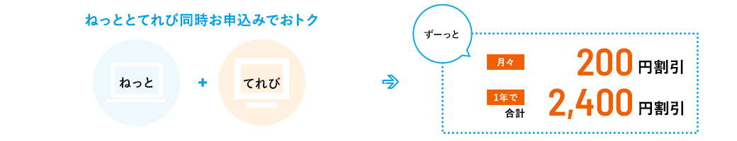 ねっととてれび同時お申込みでおトク　ねっと＋てれび→ずーっと月々200円割引 1年で合計2,400円割引