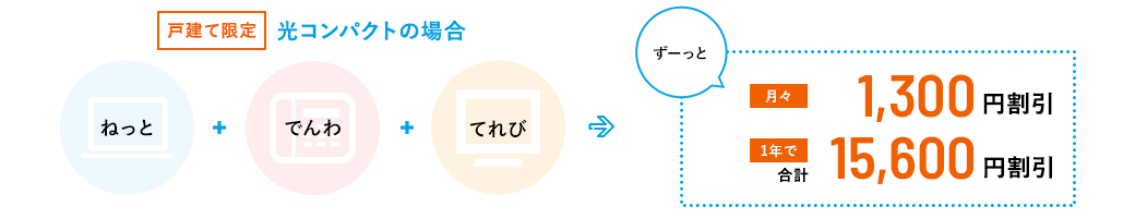 【戸建限定】光コンパクトの場合　ねっと＋でんわ＋てれび→ずーっと月々1,300円割引 1年で合計15,600円割引