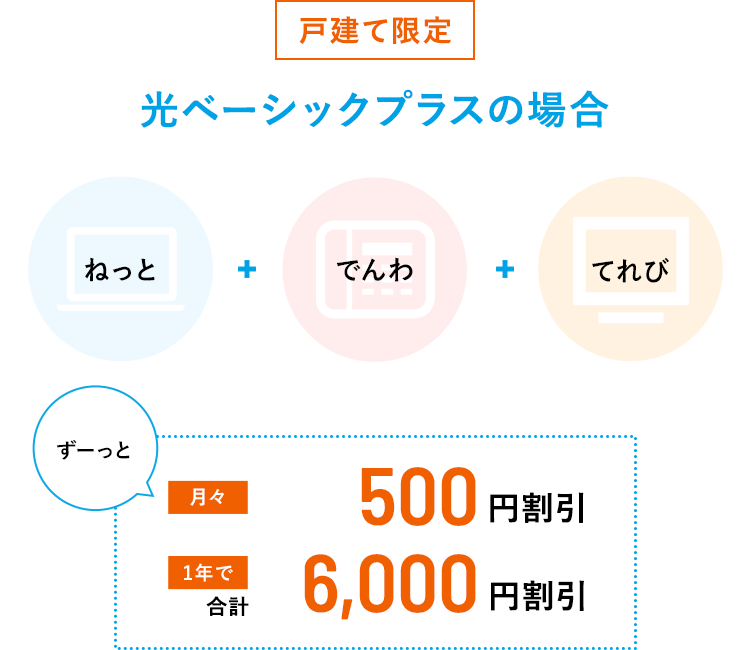 【戸建限定】光ベーシックプラスの場合　ねっと＋でんわ＋てれび→ずーっと月々500円割引 1年で合計6,000円割引