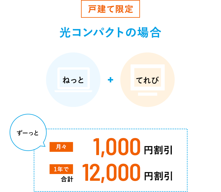 【戸建限定】光コンパクトの場合　ねっと＋でんわ＋てれび→ずーっと月々1,000円割引 1年で合計12,000円割引