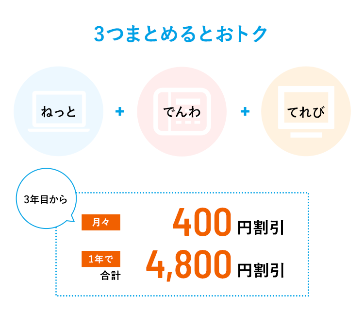 3つまとめるとおトク　ねっと＋でんわ＋てれび→3年目から月々400円割引 1年で合計4,800円割引