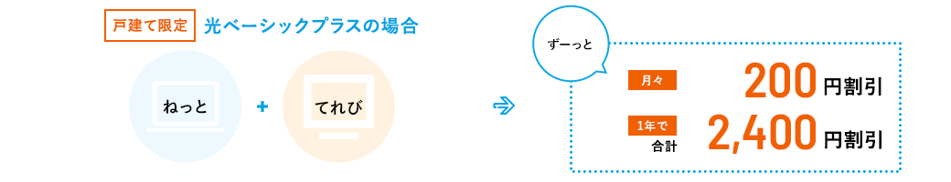 【戸建限定】光ベーシックプラスの場合　ねっと＋でんわ＋てれび→ずーっと月々200円割引 1年で合計2,400円割引